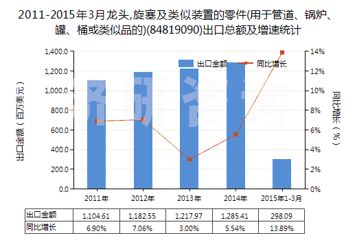 2011-2015年3月龍頭,旋塞及類似裝置的零件(用于管道、鍋爐、罐、桶或類似品的)(84819090)出口總額及增速統(tǒng)計(jì)